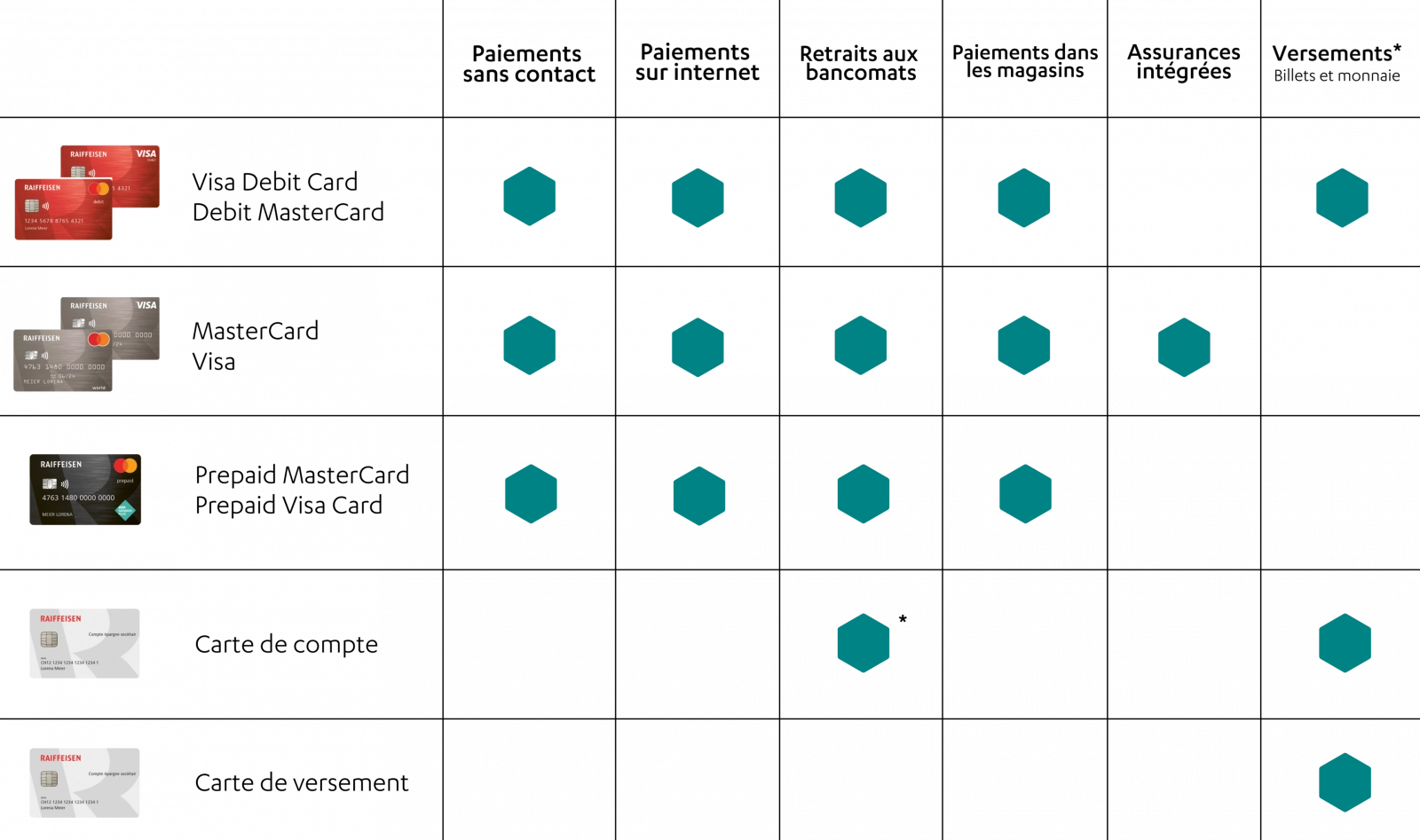 Visa Debit Card, Word Mastercard, PrePaid Mastercard, Travel Cash... Au secours! Quelle(s) carte(s) choisir?