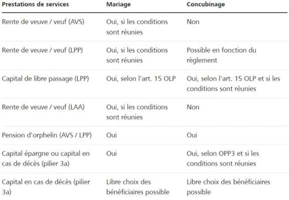 Mariage ou concubinage, quels sont les impacts sur votre prévoyance ?
